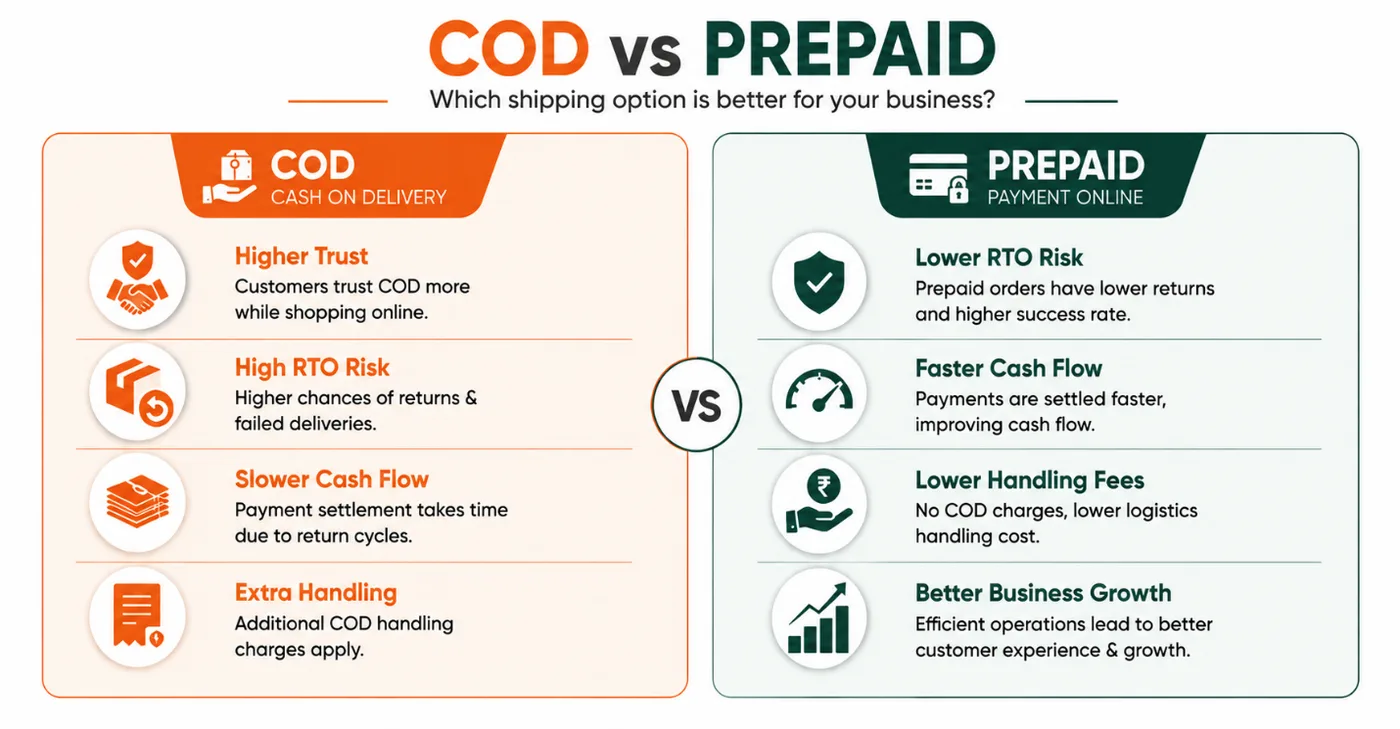 Converting COD Buyers to Prepaid: What Works and What the Discount Should Be