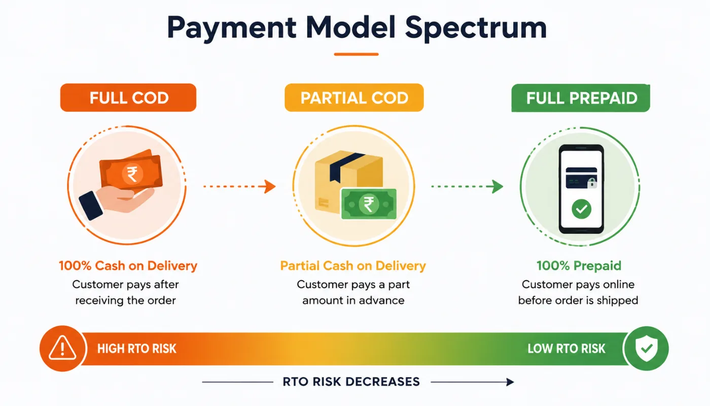 What Share of Your Orders Should Be Prepaid?